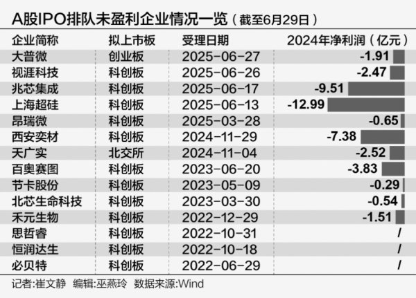 联丰优配  半月4家未盈利企业IPO获受理 释放哪些关键信号？