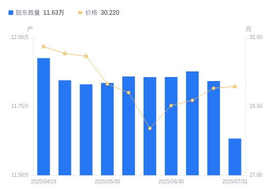 億策略 金龙鱼A股股东户数减少2085户降幅1.76%, 流通A股户均持股4664.56股增幅1.79%, 户均持股市值14.1万元增幅1.99%