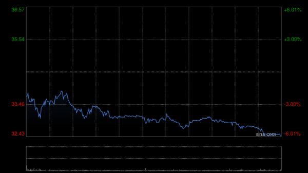 凯丰配资 江西铜业股份早盘涨逾8% 公司为国内铜冶炼龙头